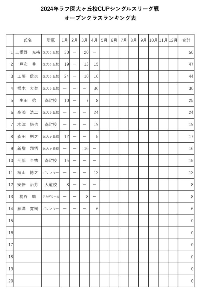 シングルスリーグ戦オープンクラス　ランキング表のサムネイル